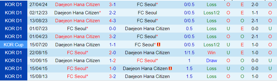 Nhận định FC Seoul vs Daejeon, 17h30 ngày 10/7 - Ảnh 3