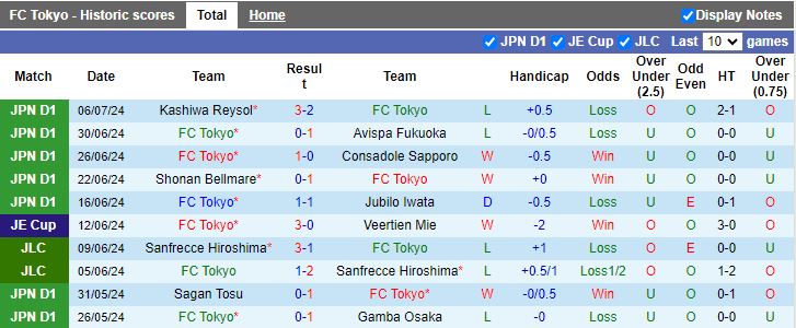 Nhận định FC Tokyo vs JEF United Chiba, 17h00 ngày 10/7 - Ảnh 1