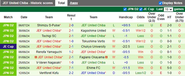 Nhận định FC Tokyo vs JEF United Chiba, 17h00 ngày 10/7 - Ảnh 2