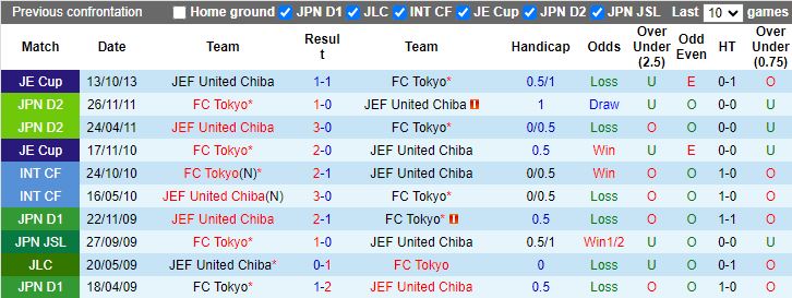 Nhận định FC Tokyo vs JEF United Chiba, 17h00 ngày 10/7 - Ảnh 3