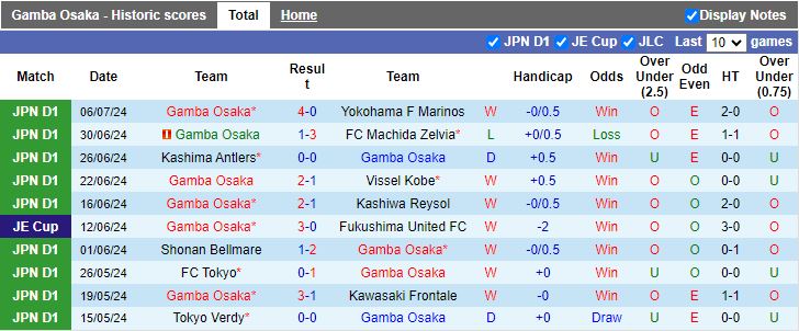 Nhận định Gamba Osaka vs Tegevajaro Miyazaki, 17h00 ngày 10/7 - Ảnh 1