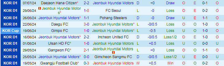 Nhận định Jeonbuk Hyundai Motors vs Jeju United FC, 17h30 ngày 10/7 - Ảnh 1