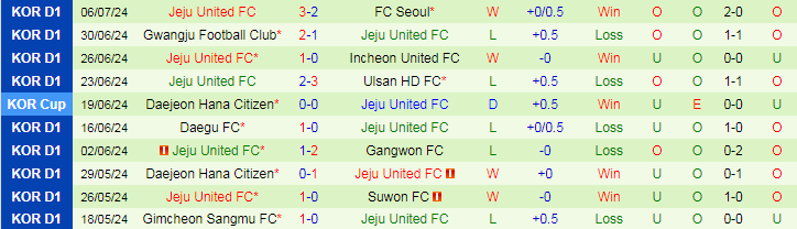 Nhận định Jeonbuk Hyundai Motors vs Jeju United FC, 17h30 ngày 10/7 - Ảnh 2