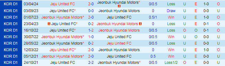 Nhận định Jeonbuk Hyundai Motors vs Jeju United FC, 17h30 ngày 10/7 - Ảnh 3