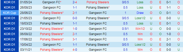 Nhận định Pohang Steelers vs Gangwon FC, 17h30 ngày 10/7 - Ảnh 3