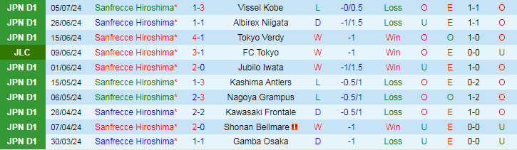 Nhận định Sanfrecce Hiroshima vs Iwaki FC, 17h00 ngày 10/7 - Ảnh 1