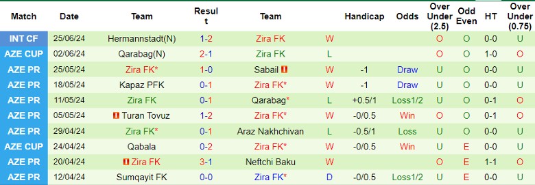 Nhận định Sheriff Tiraspol vs Zira FK, 0h00 ngày 12/7 - Ảnh 2