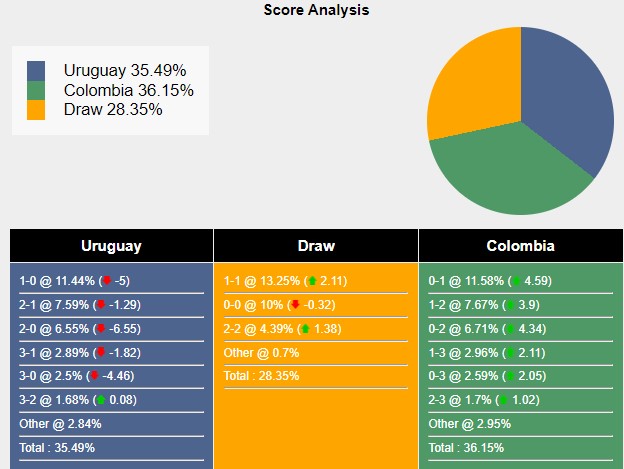 Siêu máy tính dự đoán Uruguay vs Colombia, 7h ngày 11/07 - Ảnh 2