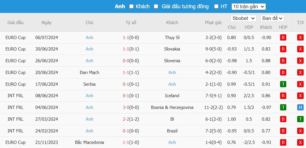 Soi kèo phạt góc Hà Lan vs Anh, 2h ngày 11/08 - Ảnh 4