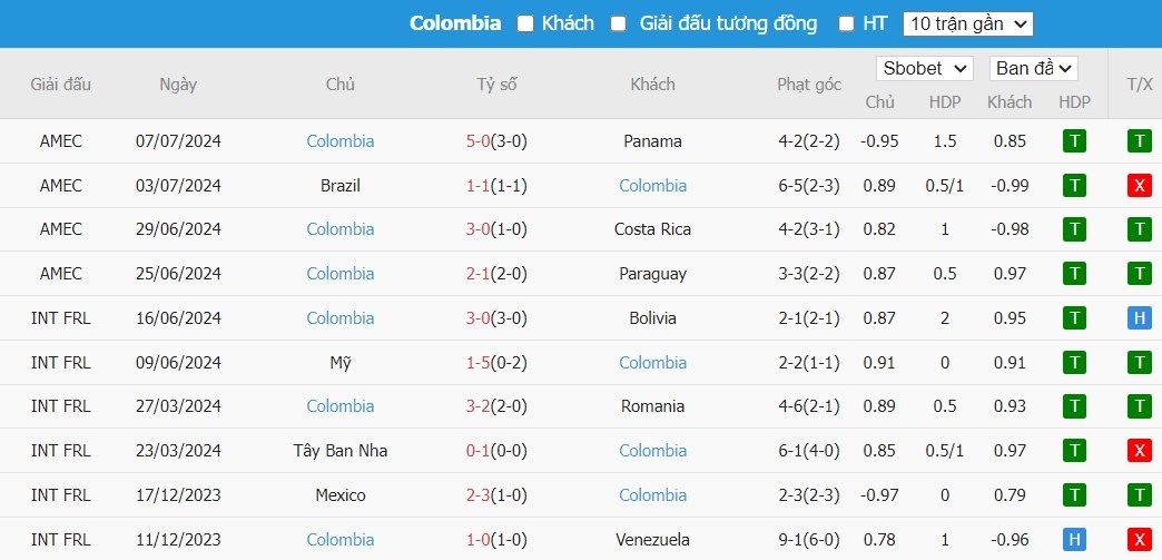 Soi kèo phạt góc Uruguay vs Colombia, 7h ngày 11/07 - Ảnh 5