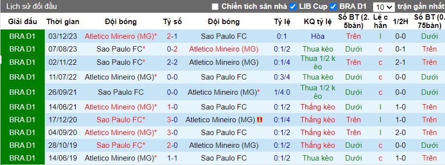 Nhận định Atletico Mineiro (MG) vs Sao Paulo FC, 7h30 ngày 12/07 - Ảnh 3