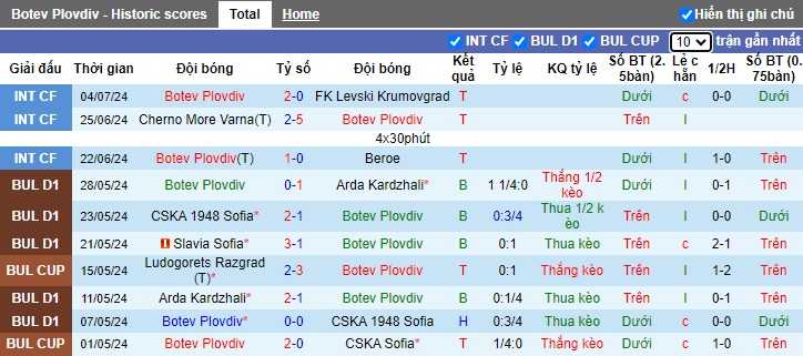 Nhận định Botev Plovdiv vs NK Maribor, 1h ngày 12/7 - Ảnh 1