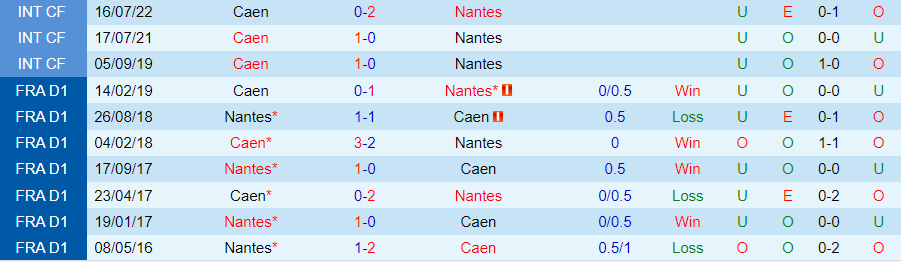 Nhận định Caen vs Nantes, 23h00 ngày 12/7 - Ảnh 3