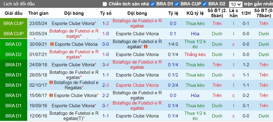 Nhận định Esporte Clube Vitoria vs Botafogo de Futebol e Regatas, 7h30 ngày 12/07 - Ảnh 3