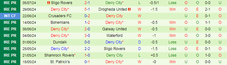 Nhận định FCB Magpies vs Derry City, 23h00 ngày 11/7 - Ảnh 2