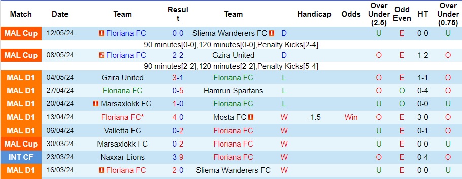 Nhận định Floriana FC vs SP Tre Penne, 0h ngày 12/7 - Ảnh 1