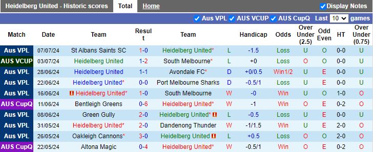 Nhận định Heidelberg United vs Melbourne Knights, 16h30 ngày 12/7 - Ảnh 1