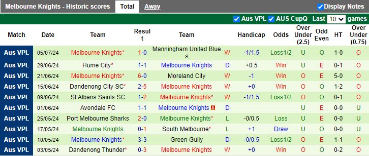 Nhận định Heidelberg United vs Melbourne Knights, 16h30 ngày 12/7 - Ảnh 2