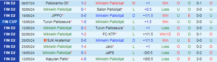 Nhận định Mikkelin Palloilijat vs Kapylan Pallo, 23h00 ngày 11/7 - Ảnh 1