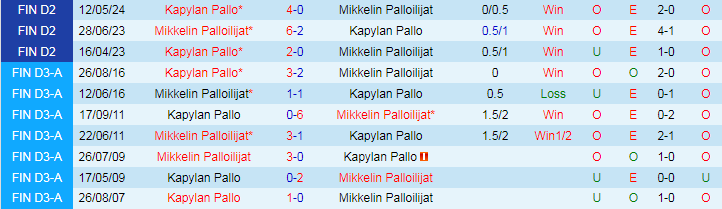 Nhận định Mikkelin Palloilijat vs Kapylan Pallo, 23h00 ngày 11/7 - Ảnh 3