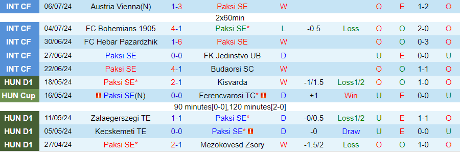 Nhận định Paksi vs Corvinul Hunedoara, 00h00 ngày 12/7 - Ảnh 2