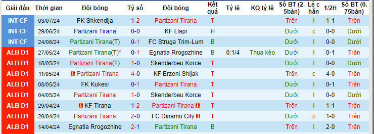 Nhận định Partizani Tirana vs Marsaxlokk FC, 1h ngày 12/7 - Ảnh 1