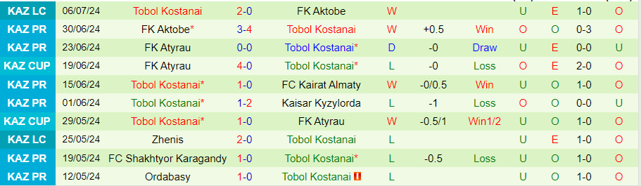 Nhận định Ruzomberok vs Tobol Kostanay, 00h00 ngày 12/7 - Ảnh 1