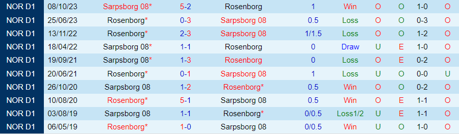 Nhận định Sarpsborg vs Rosenborg, 00h00 ngày 13/7 - Ảnh 3