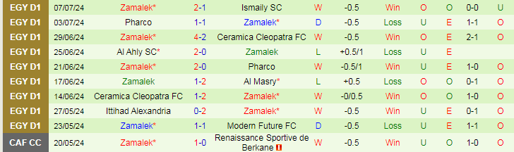 Nhận định Tala'ea El Gaish vs Zamalek, 1h00 ngày 12/7 - Ảnh 2