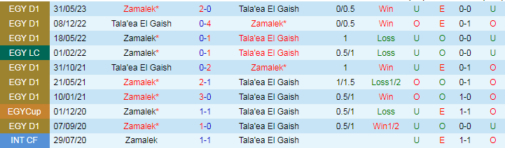 Nhận định Tala'ea El Gaish vs Zamalek, 1h00 ngày 12/7 - Ảnh 3