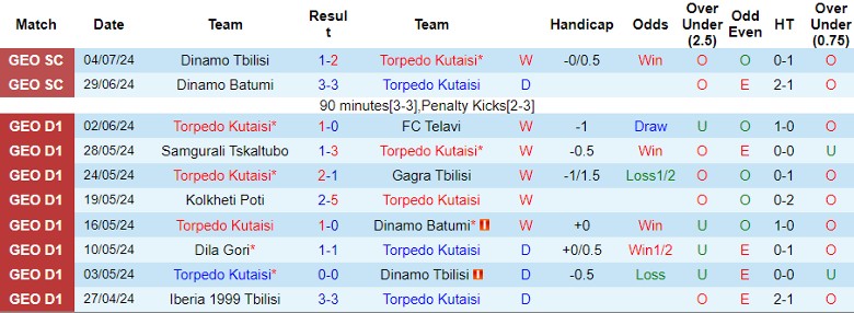 Nhận định Torpedo Kutaisi vs KF Tirana, 0h00 ngày 12/7 - Ảnh 1