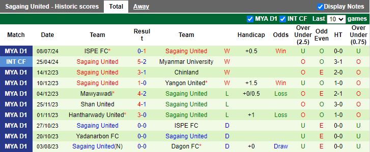 Nhận định Yadanarbon vs Mahar United, 16h00 ngày 12/7 - Ảnh 2