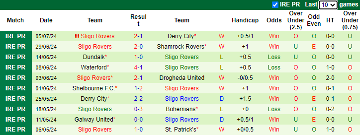 Nhận định Bohemians vs Sligo Rovers, 1h45 ngày 13/7 - Ảnh 2