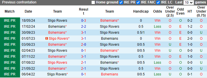 Nhận định Bohemians vs Sligo Rovers, 1h45 ngày 13/7 - Ảnh 3