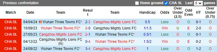 Nhận định Cangzhou Mighty Lions vs Wuhan Three Towns, 18h35 ngày 12/7 - Ảnh 3