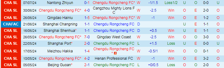 Nhận định Chengdu Rongcheng FC vs Tianjin Jinmen Tiger, 19h00 ngày 12/7 - Ảnh 1