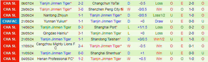 Nhận định Chengdu Rongcheng FC vs Tianjin Jinmen Tiger, 19h00 ngày 12/7 - Ảnh 2