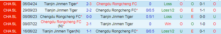 Nhận định Chengdu Rongcheng FC vs Tianjin Jinmen Tiger, 19h00 ngày 12/7 - Ảnh 3