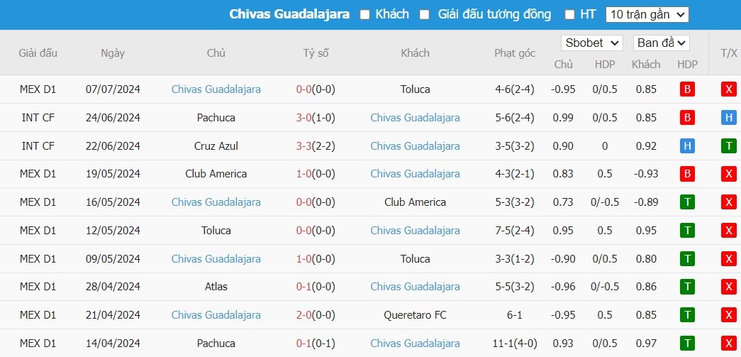 Nhận định Club Tijuana vs Guadalajara Chivas, 10h ngày 13/07 - Ảnh 2