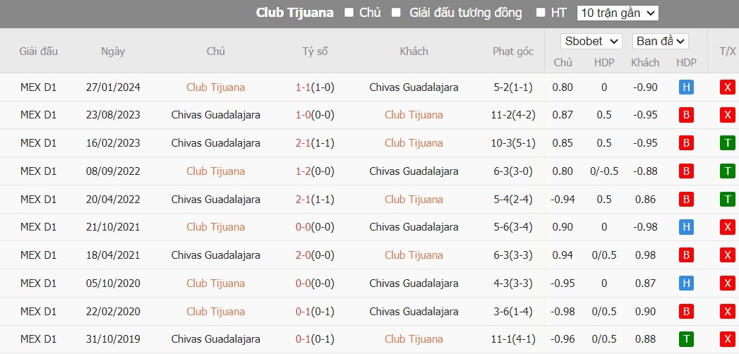 Nhận định Club Tijuana vs Guadalajara Chivas, 10h ngày 13/07 - Ảnh 3