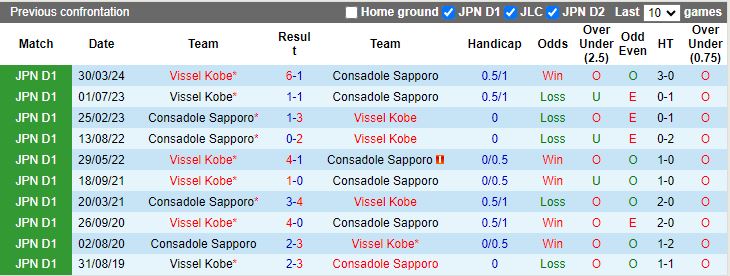 Nhận định Consadole Sapporo vs Vissel Kobe, 12h00 ngày 13/7 - Ảnh 3