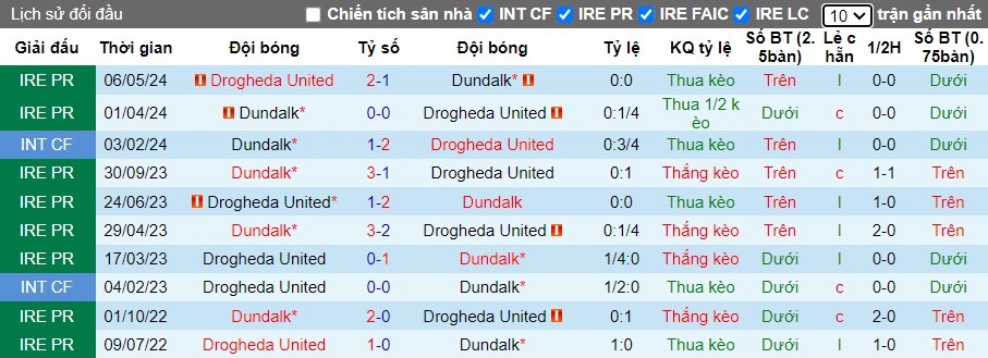 Nhận định Dundalk vs Drogheda United, 1h45 ngày 13/07 - Ảnh 3