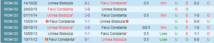 Nhận định Farul Constanta vs Unirea Slobozia, 22h30 ngày 12/7 - Ảnh 3