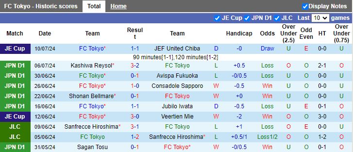 Nhận định FC Tokyo vs Albirex Niigata, 17h00 ngày 13/7 - Ảnh 1