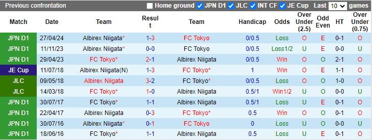 Nhận định FC Tokyo vs Albirex Niigata, 17h00 ngày 13/7 - Ảnh 3