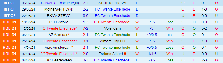 Nhận định FC Twente vs FC Nordsjaelland, 19h00 ngày 12/7 - Ảnh 1