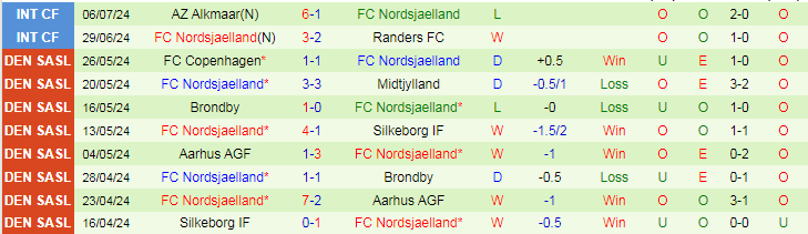 Nhận định FC Twente vs FC Nordsjaelland, 19h00 ngày 12/7 - Ảnh 2