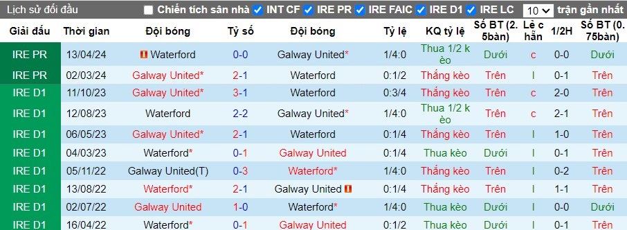 Nhận định Galway United vs Waterford, 1h45 ngày 13/07 - Ảnh 3