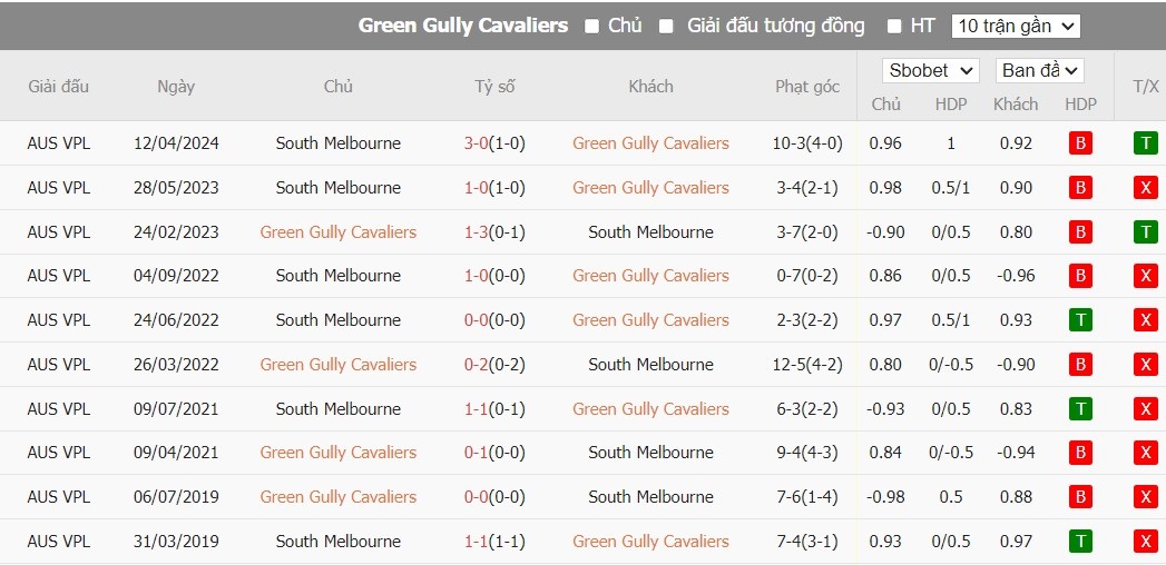 Nhận định Green Gully vs South Melbourne, 10h ngày 13/07 - Ảnh 3