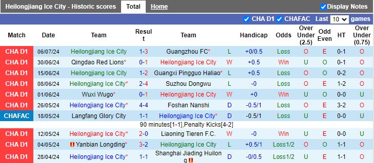 Nhận định Heilongjiang Ice City vs Chongqing Tonglianglong, 15h00 ngày 13/7 - Ảnh 1